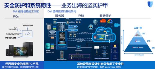 戴爾科技出海一體化方案 以數據處理與存儲支持服務，助力企業破解出海七大關卡