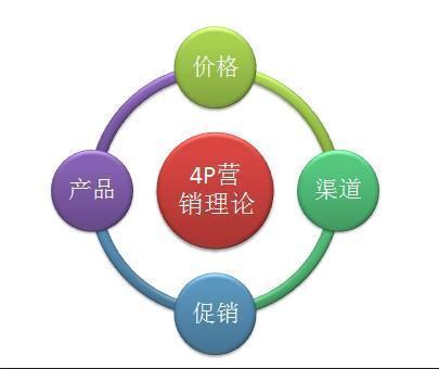 升級傳統(tǒng)營銷 從4P理論到互聯(lián)網(wǎng)銷售的五大解決方案