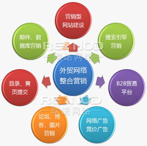 瑞諾國(guó)際互聯(lián)網(wǎng)整合營(yíng)銷(xiāo)與互聯(lián)網(wǎng)銷(xiāo)售 驅(qū)動(dòng)商業(yè)增長(zhǎng)的雙引擎